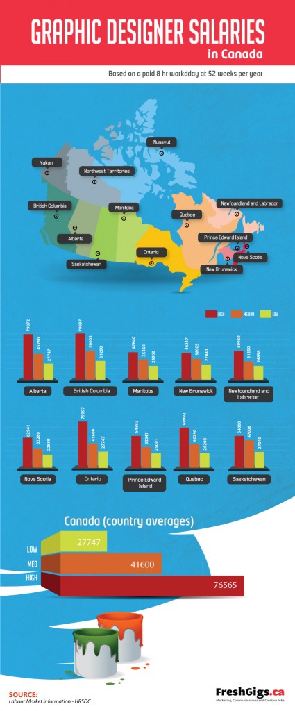 Graphic Designer Salary New Infographic FreshGigs ca